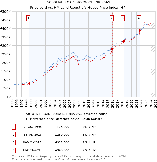 50, OLIVE ROAD, NORWICH, NR5 0AS: Price paid vs HM Land Registry's House Price Index