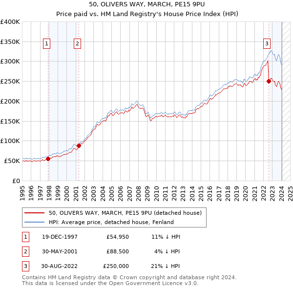 50, OLIVERS WAY, MARCH, PE15 9PU: Price paid vs HM Land Registry's House Price Index