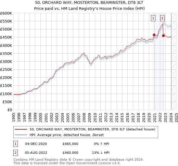 50, ORCHARD WAY, MOSTERTON, BEAMINSTER, DT8 3LT: Price paid vs HM Land Registry's House Price Index