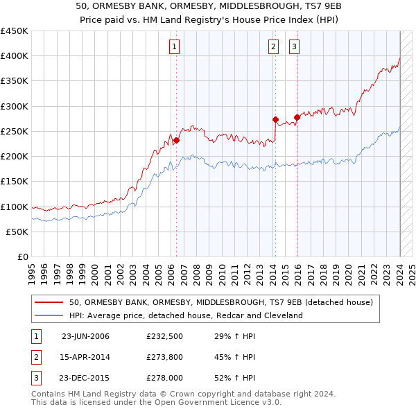 50, ORMESBY BANK, ORMESBY, MIDDLESBROUGH, TS7 9EB: Price paid vs HM Land Registry's House Price Index