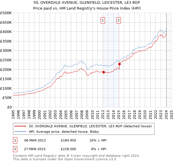 50, OVERDALE AVENUE, GLENFIELD, LEICESTER, LE3 8GP: Price paid vs HM Land Registry's House Price Index