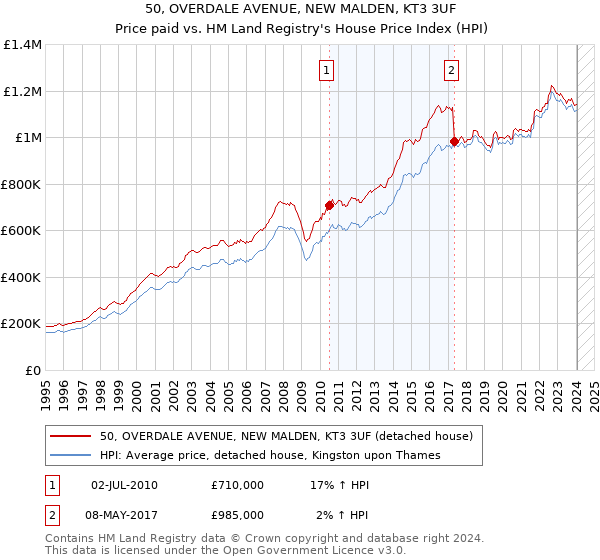 50, OVERDALE AVENUE, NEW MALDEN, KT3 3UF: Price paid vs HM Land Registry's House Price Index