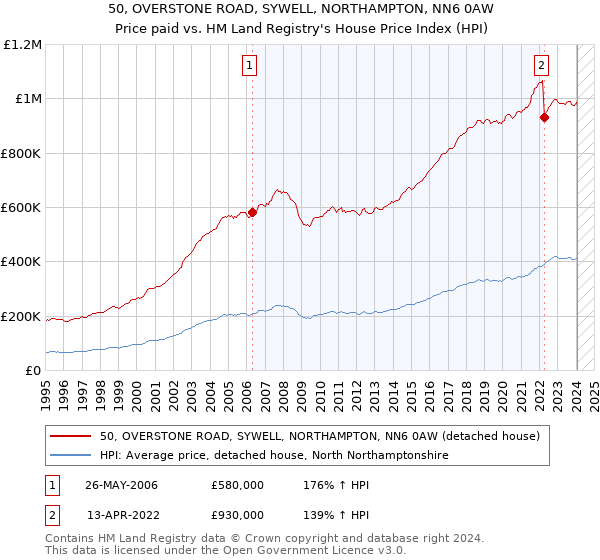 50, OVERSTONE ROAD, SYWELL, NORTHAMPTON, NN6 0AW: Price paid vs HM Land Registry's House Price Index