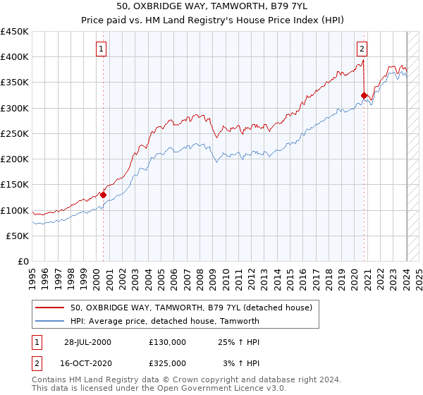 50, OXBRIDGE WAY, TAMWORTH, B79 7YL: Price paid vs HM Land Registry's House Price Index