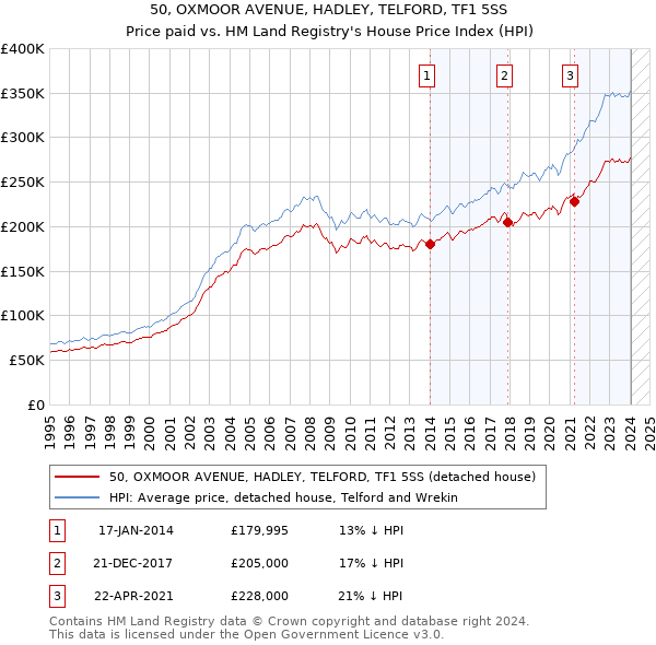 50, OXMOOR AVENUE, HADLEY, TELFORD, TF1 5SS: Price paid vs HM Land Registry's House Price Index