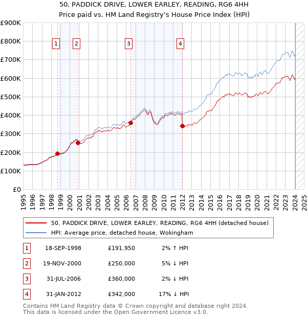 50, PADDICK DRIVE, LOWER EARLEY, READING, RG6 4HH: Price paid vs HM Land Registry's House Price Index