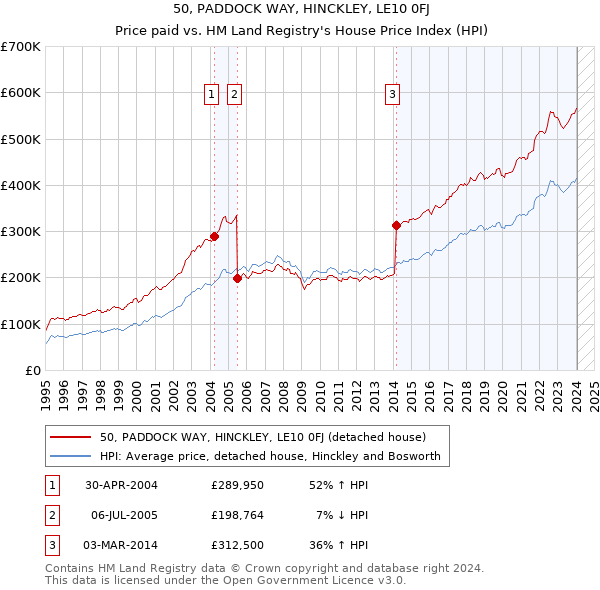 50, PADDOCK WAY, HINCKLEY, LE10 0FJ: Price paid vs HM Land Registry's House Price Index
