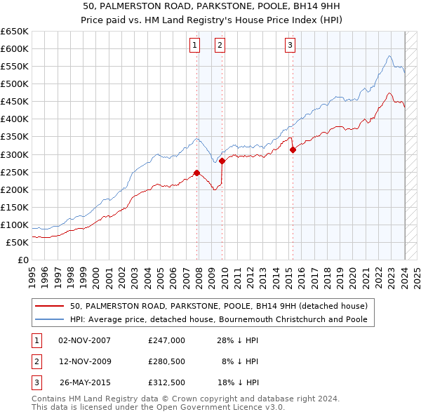 50, PALMERSTON ROAD, PARKSTONE, POOLE, BH14 9HH: Price paid vs HM Land Registry's House Price Index