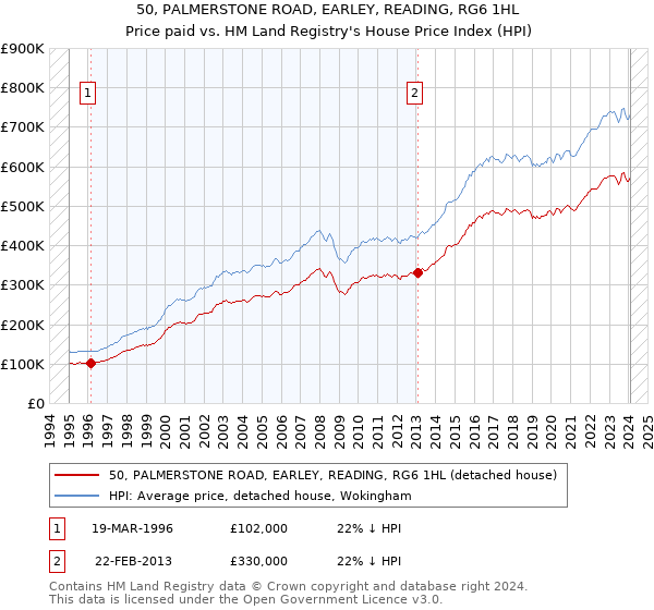 50, PALMERSTONE ROAD, EARLEY, READING, RG6 1HL: Price paid vs HM Land Registry's House Price Index