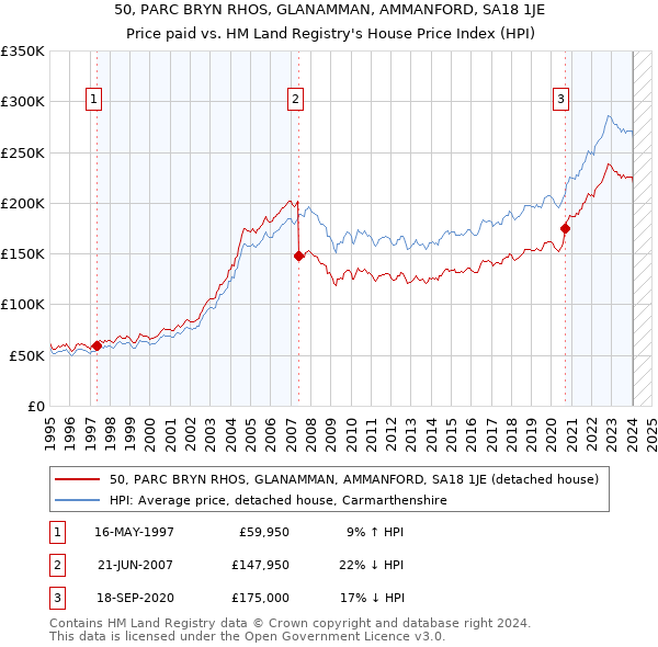 50, PARC BRYN RHOS, GLANAMMAN, AMMANFORD, SA18 1JE: Price paid vs HM Land Registry's House Price Index