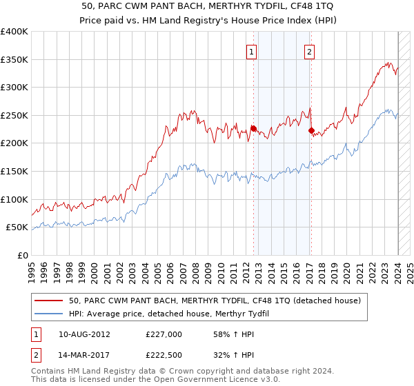 50, PARC CWM PANT BACH, MERTHYR TYDFIL, CF48 1TQ: Price paid vs HM Land Registry's House Price Index
