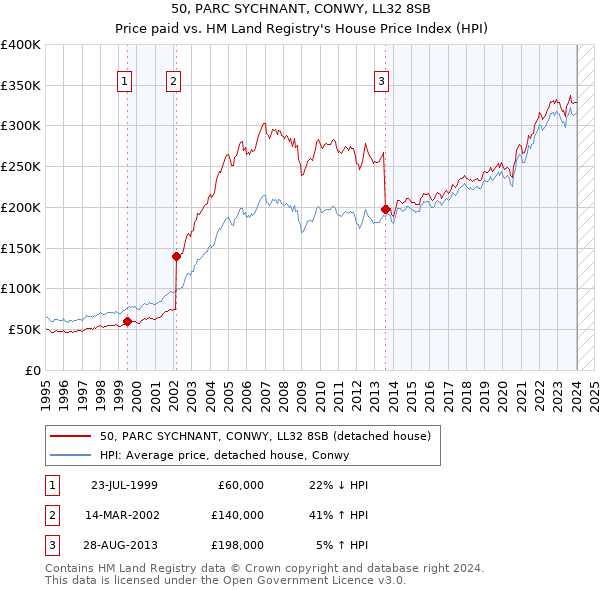 50, PARC SYCHNANT, CONWY, LL32 8SB: Price paid vs HM Land Registry's House Price Index