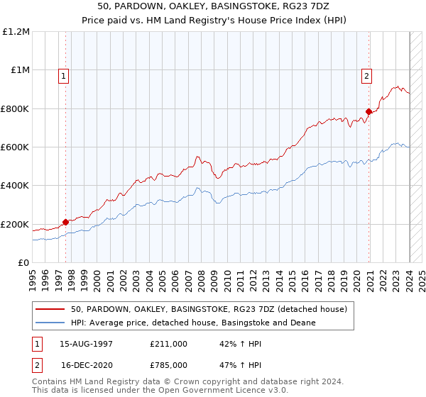 50, PARDOWN, OAKLEY, BASINGSTOKE, RG23 7DZ: Price paid vs HM Land Registry's House Price Index