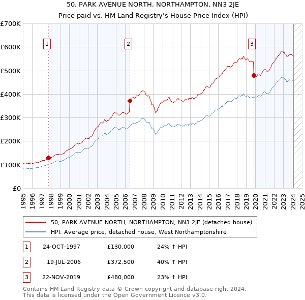50, PARK AVENUE NORTH, NORTHAMPTON, NN3 2JE: Price paid vs HM Land Registry's House Price Index