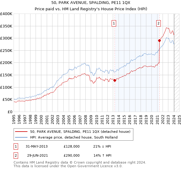 50, PARK AVENUE, SPALDING, PE11 1QX: Price paid vs HM Land Registry's House Price Index