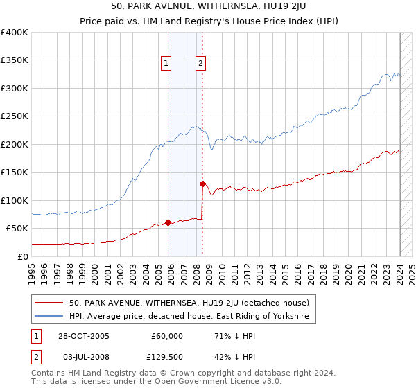 50, PARK AVENUE, WITHERNSEA, HU19 2JU: Price paid vs HM Land Registry's House Price Index