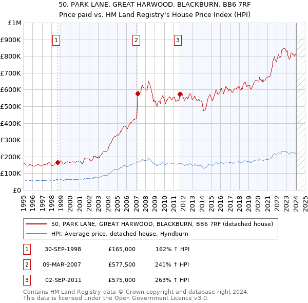 50, PARK LANE, GREAT HARWOOD, BLACKBURN, BB6 7RF: Price paid vs HM Land Registry's House Price Index