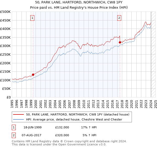 50, PARK LANE, HARTFORD, NORTHWICH, CW8 1PY: Price paid vs HM Land Registry's House Price Index