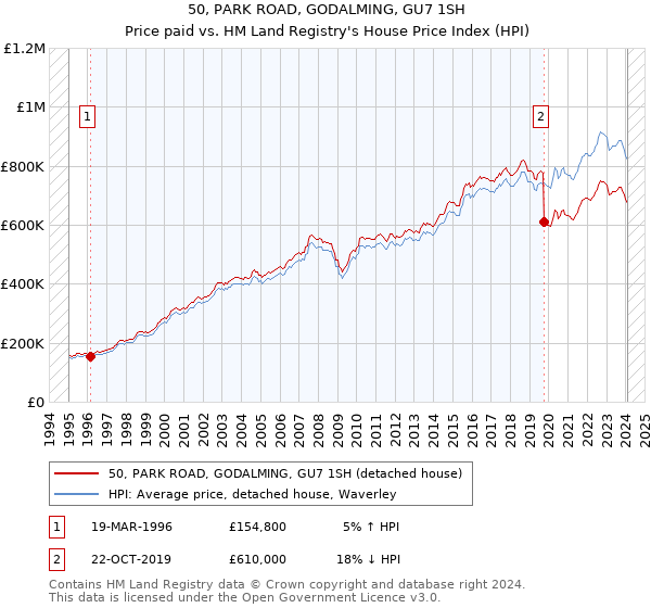 50, PARK ROAD, GODALMING, GU7 1SH: Price paid vs HM Land Registry's House Price Index