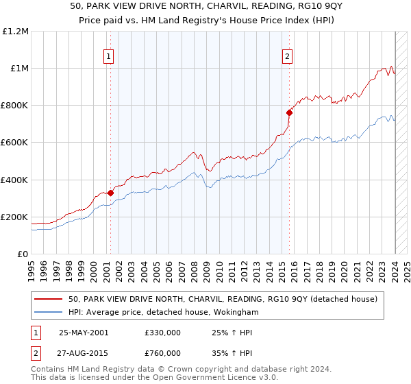 50, PARK VIEW DRIVE NORTH, CHARVIL, READING, RG10 9QY: Price paid vs HM Land Registry's House Price Index