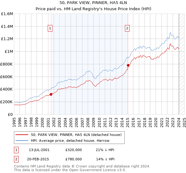 50, PARK VIEW, PINNER, HA5 4LN: Price paid vs HM Land Registry's House Price Index
