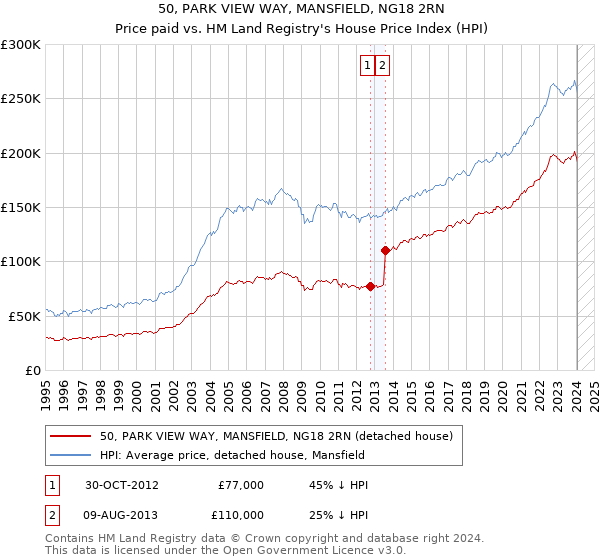 50, PARK VIEW WAY, MANSFIELD, NG18 2RN: Price paid vs HM Land Registry's House Price Index