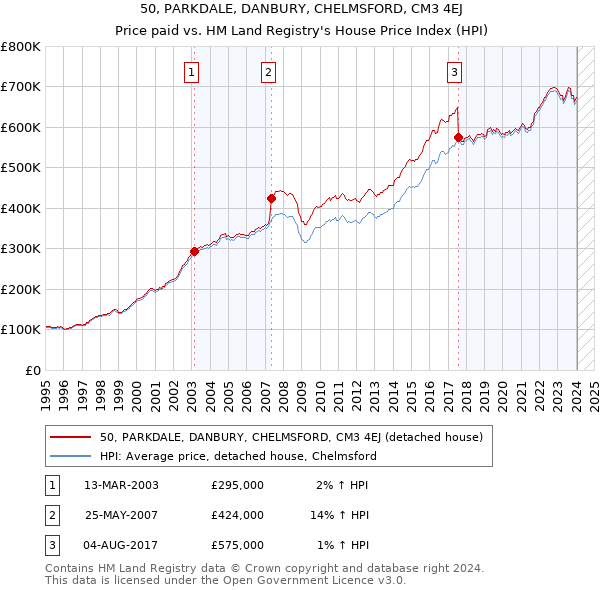 50, PARKDALE, DANBURY, CHELMSFORD, CM3 4EJ: Price paid vs HM Land Registry's House Price Index