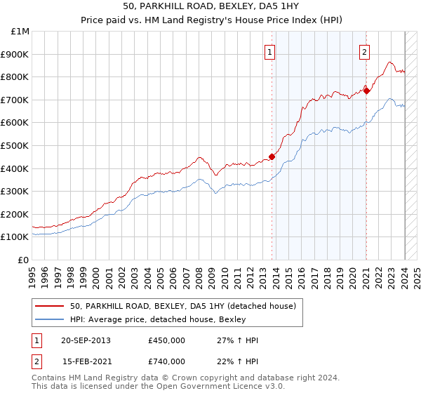50, PARKHILL ROAD, BEXLEY, DA5 1HY: Price paid vs HM Land Registry's House Price Index