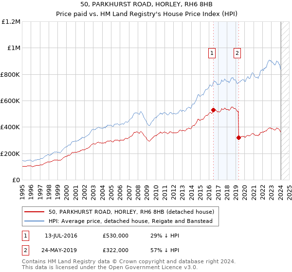 50, PARKHURST ROAD, HORLEY, RH6 8HB: Price paid vs HM Land Registry's House Price Index