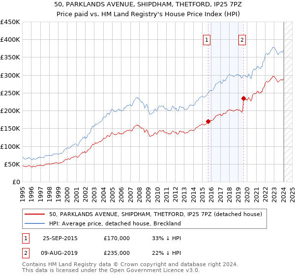 50, PARKLANDS AVENUE, SHIPDHAM, THETFORD, IP25 7PZ: Price paid vs HM Land Registry's House Price Index