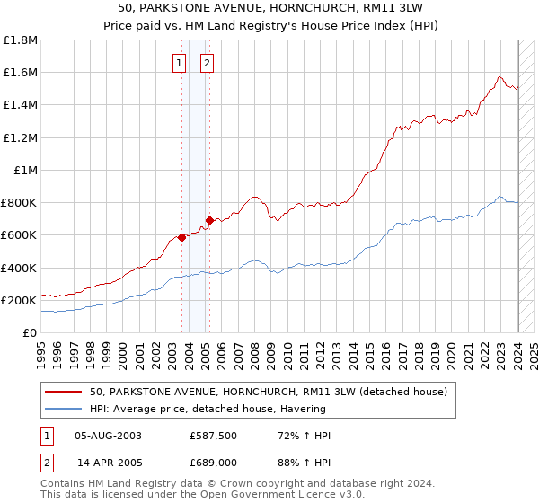 50, PARKSTONE AVENUE, HORNCHURCH, RM11 3LW: Price paid vs HM Land Registry's House Price Index
