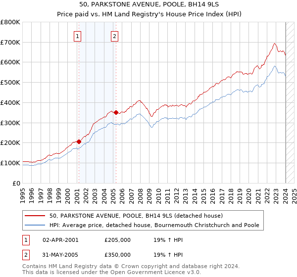 50, PARKSTONE AVENUE, POOLE, BH14 9LS: Price paid vs HM Land Registry's House Price Index