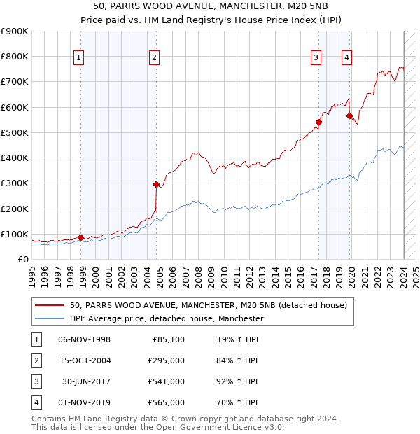 50, PARRS WOOD AVENUE, MANCHESTER, M20 5NB: Price paid vs HM Land Registry's House Price Index