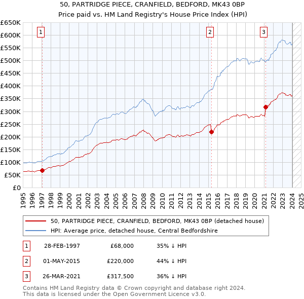 50, PARTRIDGE PIECE, CRANFIELD, BEDFORD, MK43 0BP: Price paid vs HM Land Registry's House Price Index