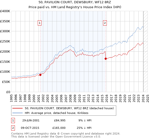 50, PAVILION COURT, DEWSBURY, WF12 8RZ: Price paid vs HM Land Registry's House Price Index
