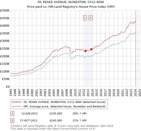 50, PEAKE AVENUE, NUNEATON, CV11 6DW: Price paid vs HM Land Registry's House Price Index