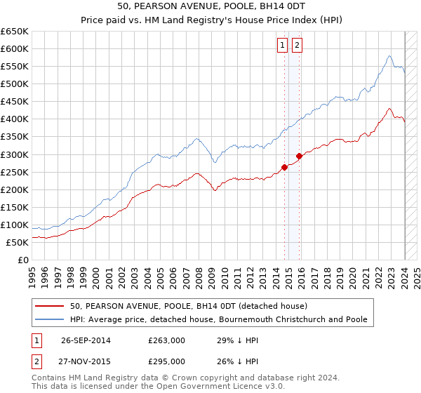 50, PEARSON AVENUE, POOLE, BH14 0DT: Price paid vs HM Land Registry's House Price Index