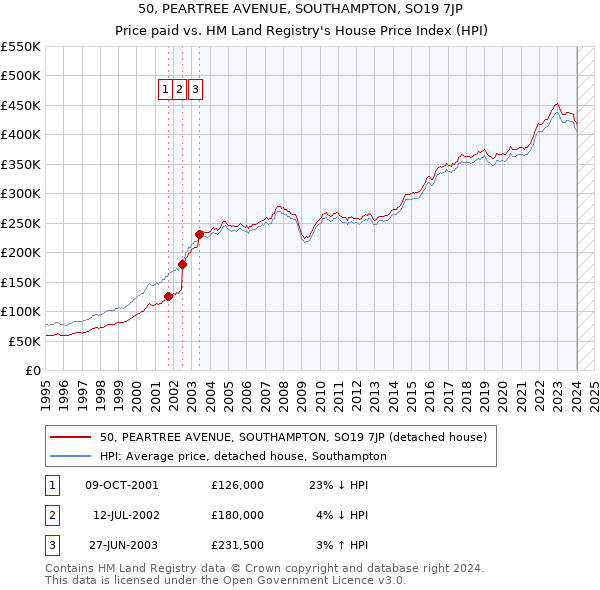 50, PEARTREE AVENUE, SOUTHAMPTON, SO19 7JP: Price paid vs HM Land Registry's House Price Index