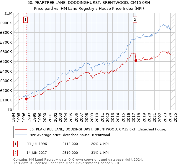 50, PEARTREE LANE, DODDINGHURST, BRENTWOOD, CM15 0RH: Price paid vs HM Land Registry's House Price Index
