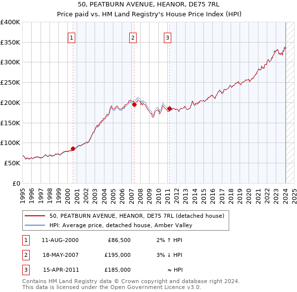 50, PEATBURN AVENUE, HEANOR, DE75 7RL: Price paid vs HM Land Registry's House Price Index
