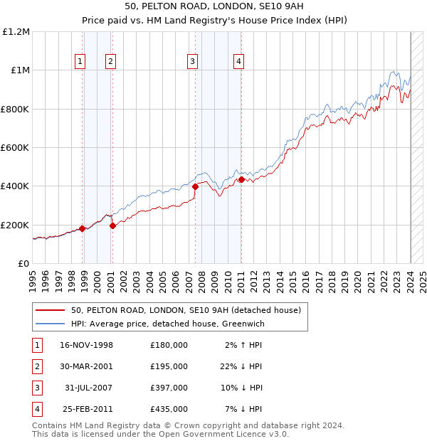 50, PELTON ROAD, LONDON, SE10 9AH: Price paid vs HM Land Registry's House Price Index