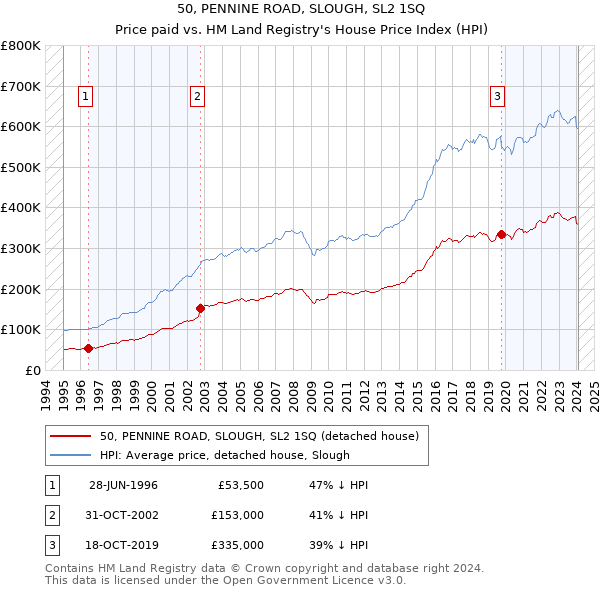 50, PENNINE ROAD, SLOUGH, SL2 1SQ: Price paid vs HM Land Registry's House Price Index