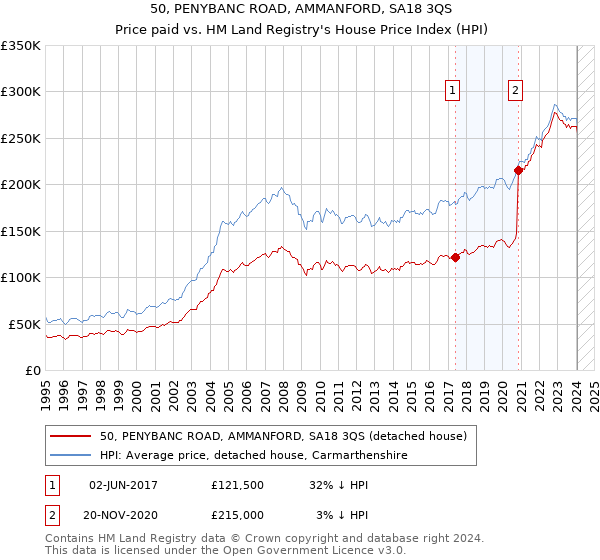 50, PENYBANC ROAD, AMMANFORD, SA18 3QS: Price paid vs HM Land Registry's House Price Index