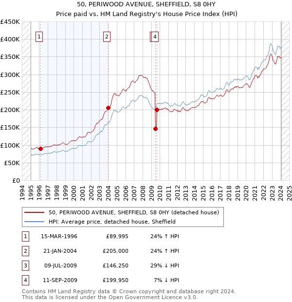 50, PERIWOOD AVENUE, SHEFFIELD, S8 0HY: Price paid vs HM Land Registry's House Price Index
