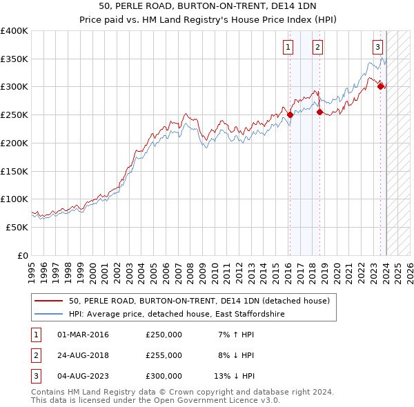 50, PERLE ROAD, BURTON-ON-TRENT, DE14 1DN: Price paid vs HM Land Registry's House Price Index