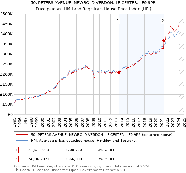 50, PETERS AVENUE, NEWBOLD VERDON, LEICESTER, LE9 9PR: Price paid vs HM Land Registry's House Price Index