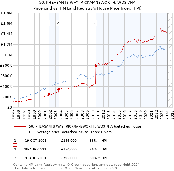 50, PHEASANTS WAY, RICKMANSWORTH, WD3 7HA: Price paid vs HM Land Registry's House Price Index