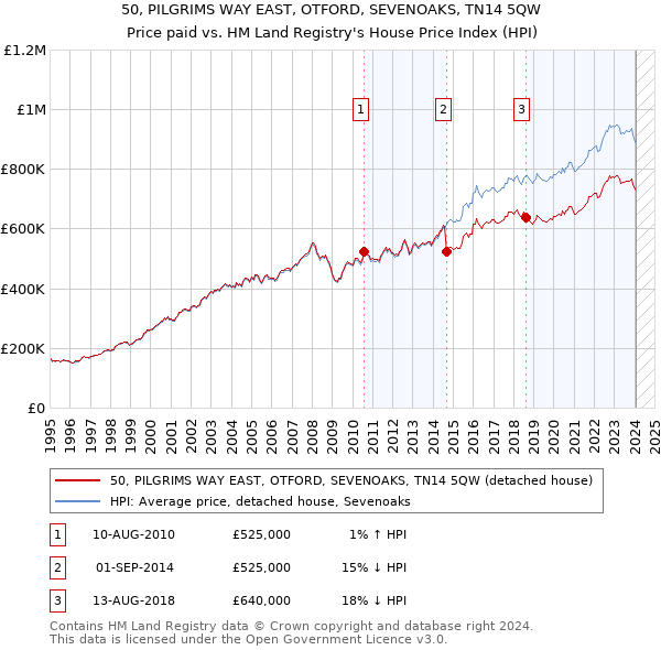 50, PILGRIMS WAY EAST, OTFORD, SEVENOAKS, TN14 5QW: Price paid vs HM Land Registry's House Price Index