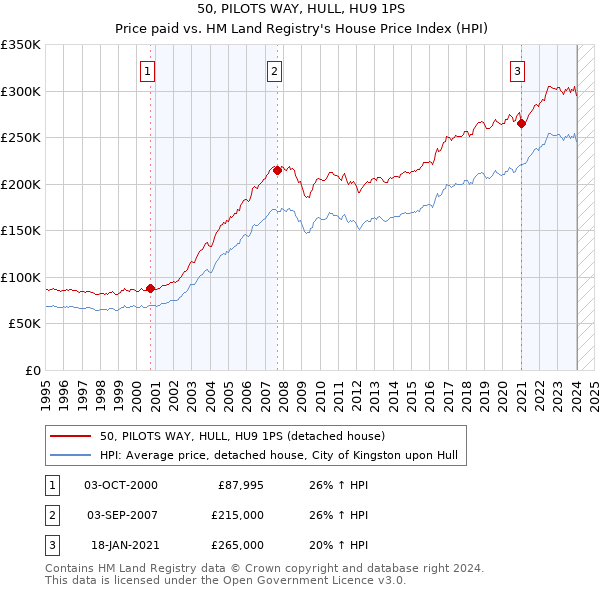 50, PILOTS WAY, HULL, HU9 1PS: Price paid vs HM Land Registry's House Price Index