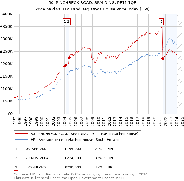 50, PINCHBECK ROAD, SPALDING, PE11 1QF: Price paid vs HM Land Registry's House Price Index